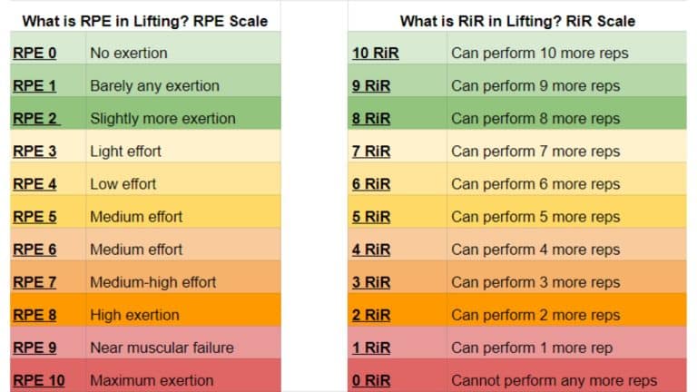 ένταση της προσπάθειας και μυική υπερτροφία. Κλίμακα RPE και RIR