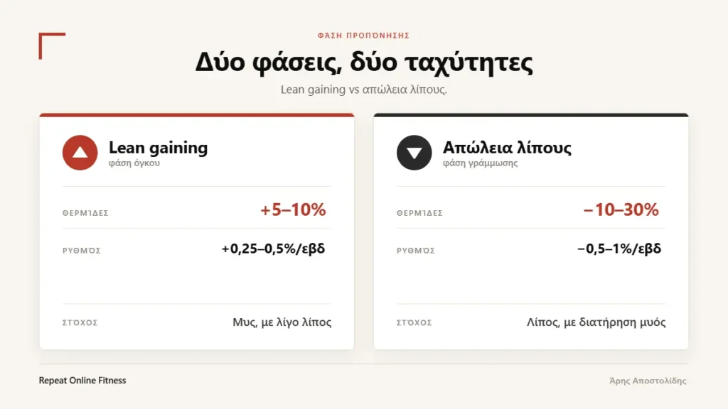 Σύγκριση φάσεων: lean gaining με μικρό πλεόνασμα 5 με 10% και ρυθμό 0,25 με 0,5% την εβδομάδα, έναντι απώλειας λίπους με έλλειμμα 10 με 30% και ρυθμό 0,5 με 1% την εβδομάδα.