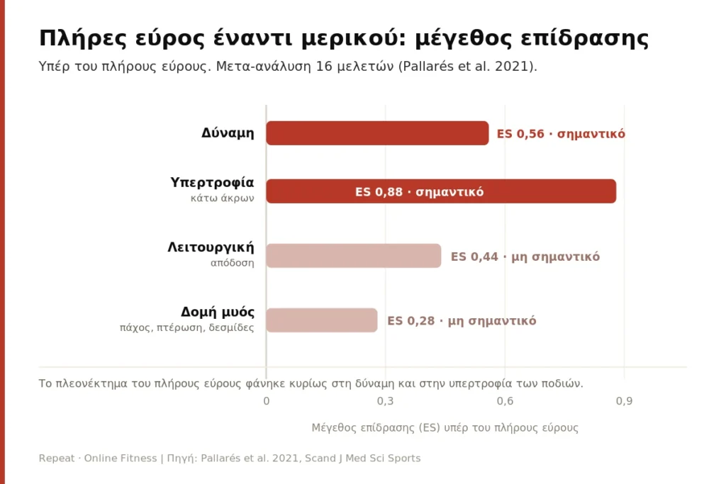 Μεγέθη επίδρασης υπέρ του πλήρους εύρους (Pallarés et al. 2021). πλήρες εύρος κίνησης εναντίων μισων επαναλήψεων