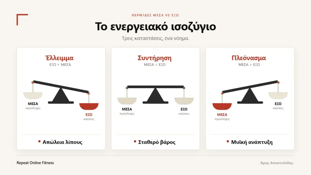 Σύγκριση των τριών καταστάσεων του ενεργειακού ισοζυγίου: έλλειμμα για απώλεια λίπους, συντήρηση και πλεόνασμα για αύξηση μυϊκής μάζας.