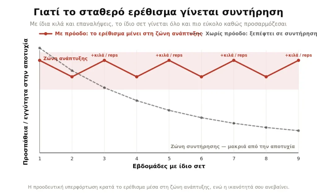 διάγραμμα που δείχνει πως όσο περνάει ο καιρος υπάρχει προσαρμογή στα φορτία. Αυτός είναι ο λόγος που χρειάζεται να εφαρμόζεται η προοδευτική επιβάρυνση