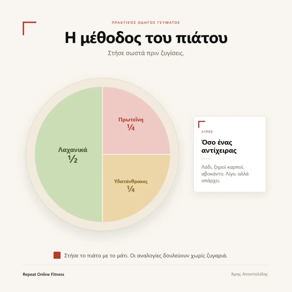 Η μέθοδος του πιάτου: περίπου μισό πιάτο λαχανικά, ένα τέταρτο πρωτεΐνη, ένα τέταρτο υδατάνθρακες και λίπος όσο ένας αντίχειρας.