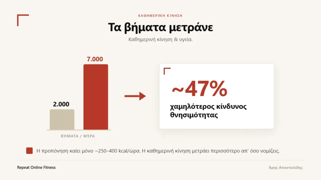 Καθημερινή κίνηση και υγεία: περίπου 7.000 βήματα την ημέρα συνδέονται με σημαντικά χαμηλότερο κίνδυνο θνησιμότητας σε σχέση με τα 2.000 βήματα.