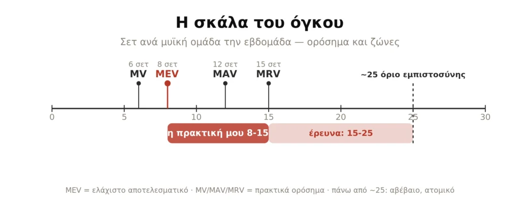 ο προπονητικός όγκος (πόσα σετ την εβδομάδα) σε μια "σκάλα" από τα ελάχιστα στα θεωρητικά μέγιστα αποδοτικά