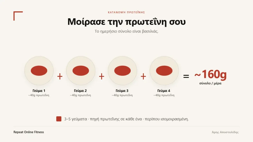 Κατανομή πρωτεΐνης στη μέρα: 3 με 5 γεύματα με πηγή πρωτεΐνης στο καθένα, με το ημερήσιο σύνολο να είναι το πιο σημαντικό.