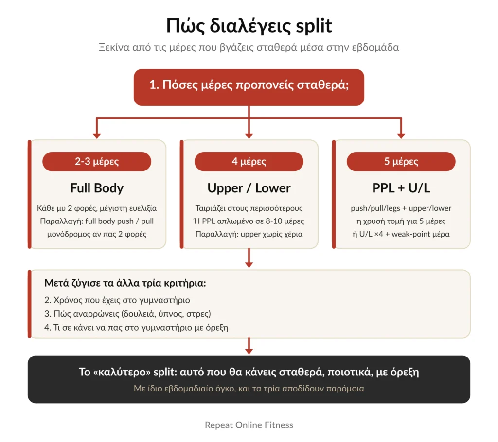 Διάγραμμα επιλογής split: οι μέρες προπόνησης, ο χρόνος και η ανάρρωση και η προτίμηση οδηγούν σε Full Body, Upper/Lower ή PPL