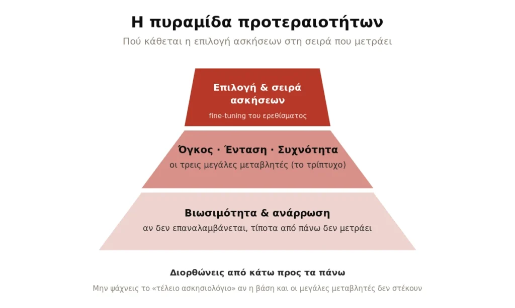 επιλογή και σωστή σειρά ασκήσεων, ποσο σημαντικά είναι στην προπόνηση; Πυραμίδα ιεραρχίας