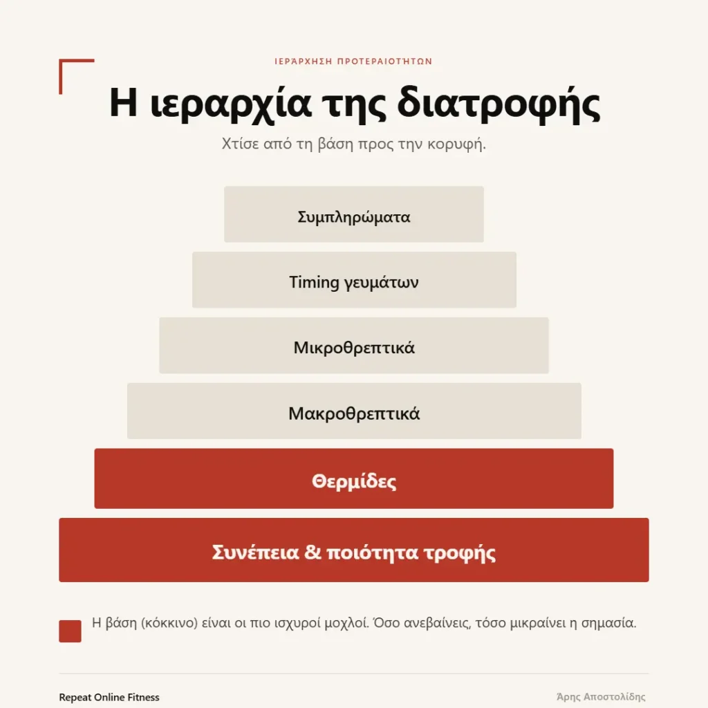 Πυραμίδα προτεραιοτήτων στο πρόγραμμα διατροφής. στη βάση η συνέπεια και η ποιότητα τροφής και οι θερμίδες, πιο πάνω τα macros, τα μικροθρεπτικά, το timing και στην κορυφή τα συμπληρώματα.
