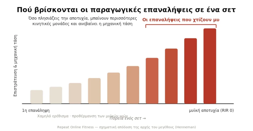 πίνακας με τα stimulating reps όσο πλησιάζεις στο RIR 0 (όσο δηλαδή πλησιάζεις την απόλυτη αποτυχία) τόσο μεγαλύτερο το ερέθισμα για υπερτροφία